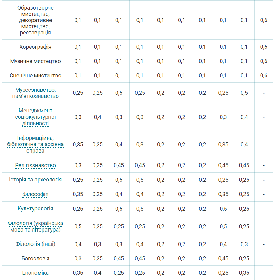 Вступительная кампания 2024: появились весовые коэффициенты для каждой специальности